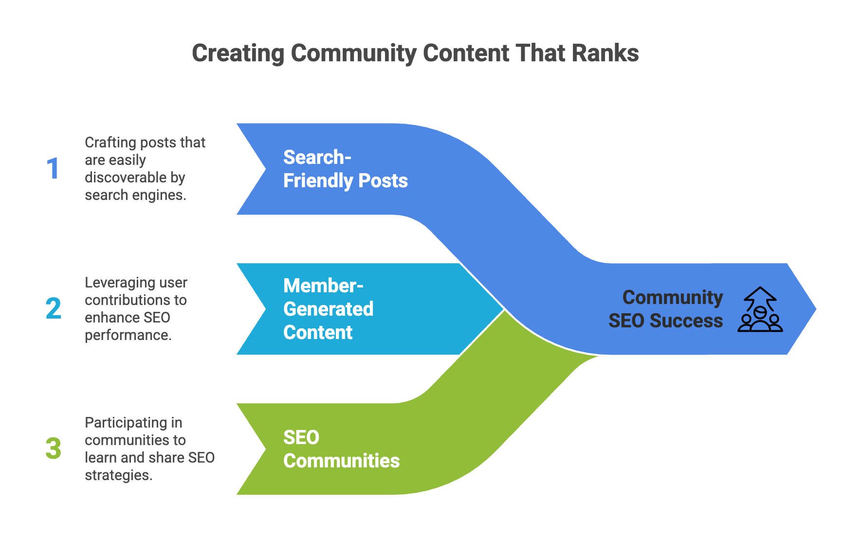 Community content strategy showing search-friendly posts, member-generated content, and participation in SEO communities.