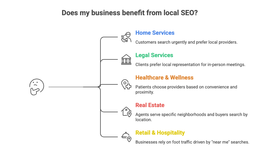 Chart showing industries that benefit from local SEO including home services, legal services, healthcare, real estate, and retail and hospitality.