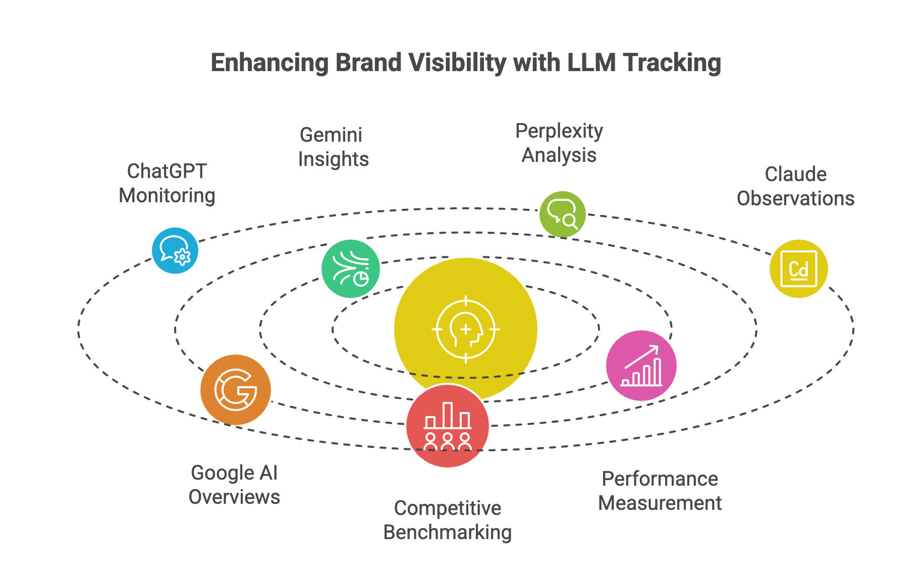 Enhancing Brand Visibility with LLM Tracking Orbital diagram illustrating how LLM tracking enhances brand visibility across multiple AI platforms, including ChatGPT monitoring, Gemini insights, Perplexity analysis, Claude observations, Google AI Overviews, competitive benchmarking, and performance measurement at the center.