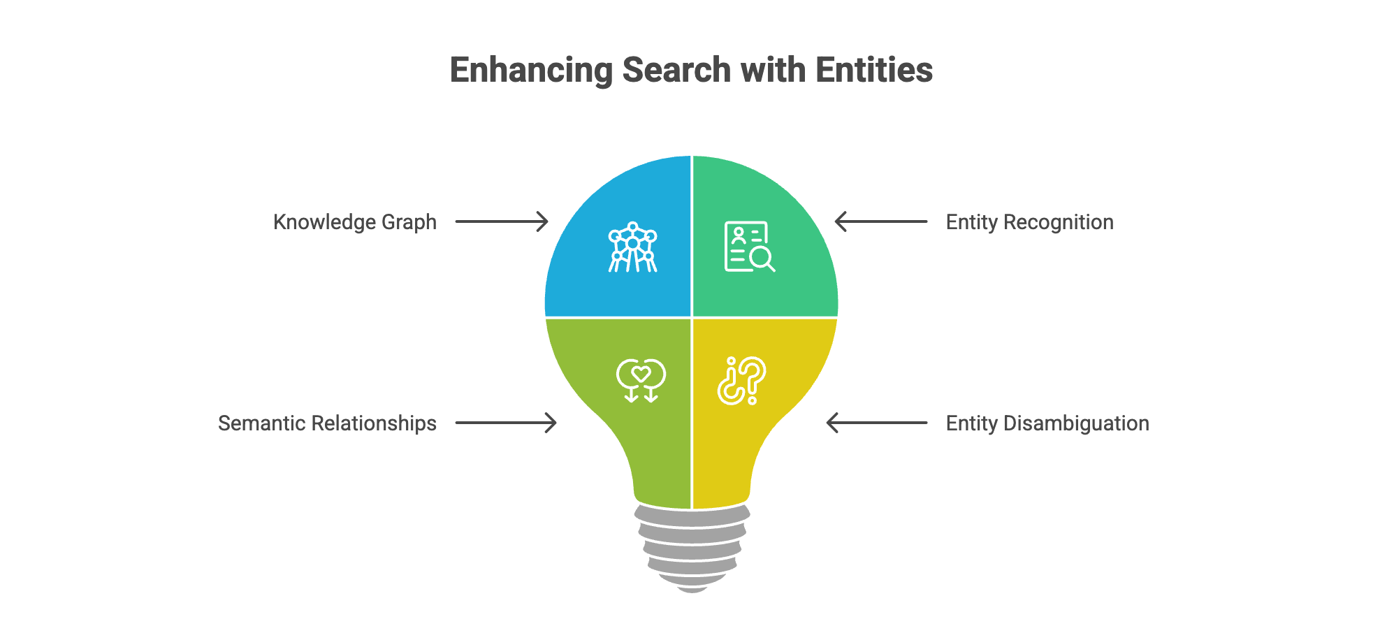 Diagram showing how entity SEO enhances search through