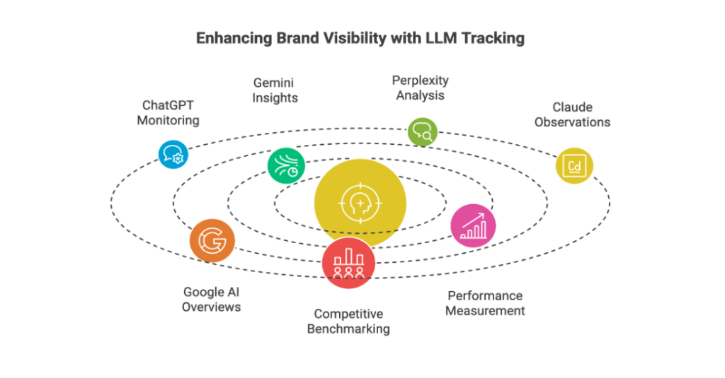 Orbital diagram illustrating how LLM tracking enhances brand visibility across multiple AI platforms, including ChatGPT monitoring, Gemini insights, Perplexity analysis, Claude observations, Google AI Overviews, competitive benchmarking, and performance measurement at the center.