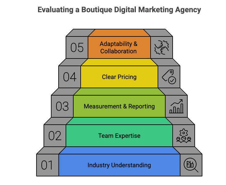 Boutique Digital Marketing Agency: What It Is and Why Growing Brands Choose One in 2026 5 Five-step evaluation framework for boutique digital marketing agencies including industry understanding, team expertise, measurement and reporting, clear pricing, and adaptability.