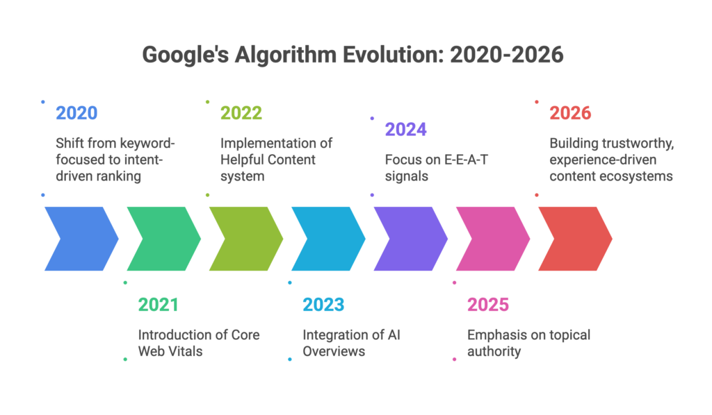 Google Algorithm Evolution: What Changed From 2020 to 2026 7 Google's Algorithm Evolution From 2020 to 2026