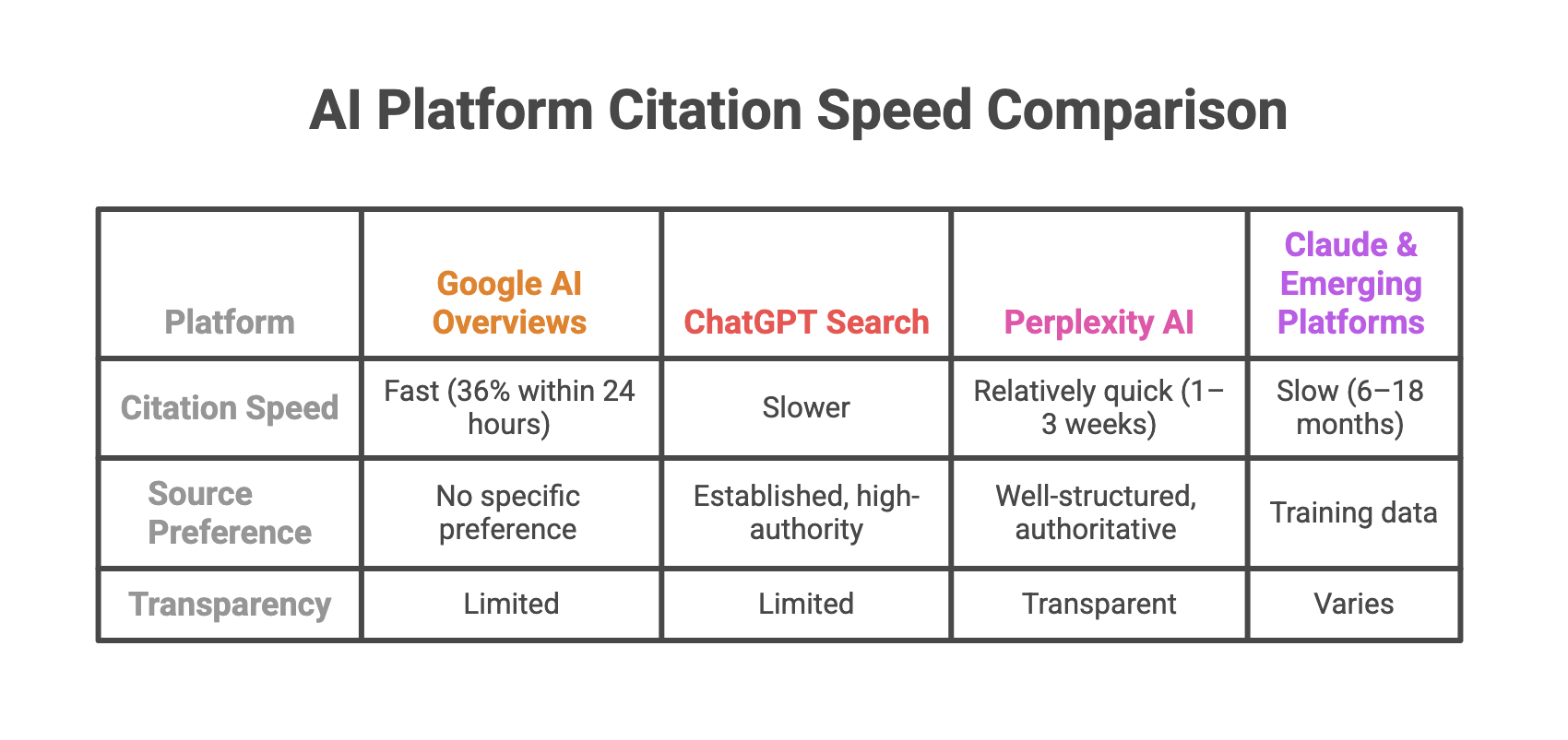 Comparison table showing how quickly AI platforms cite content including Google AI Overviews, ChatGPT Search, Perplexity AI, and Claude.