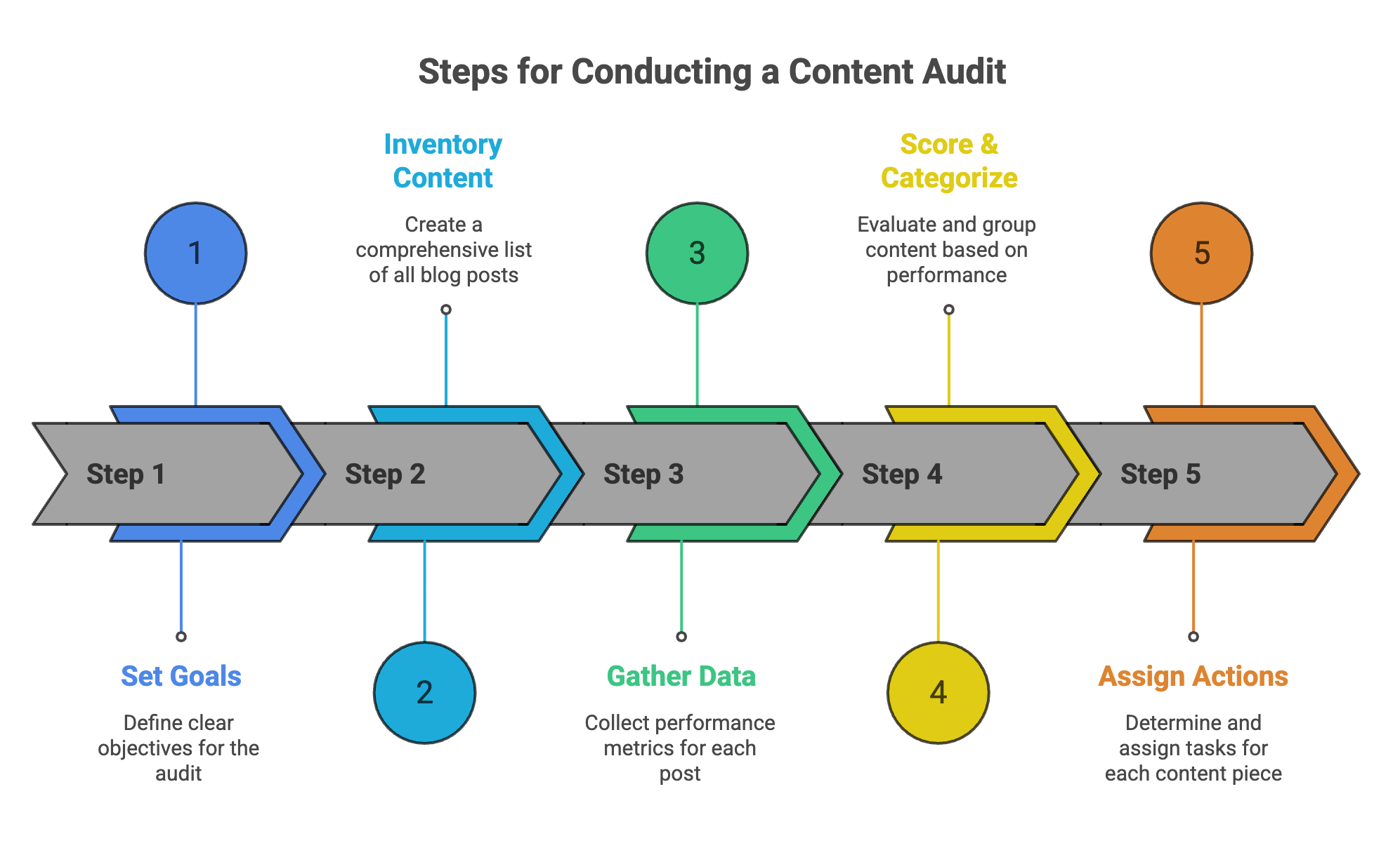 Five-step process for conducting a content audit including goals, inventory, analysis, and actions