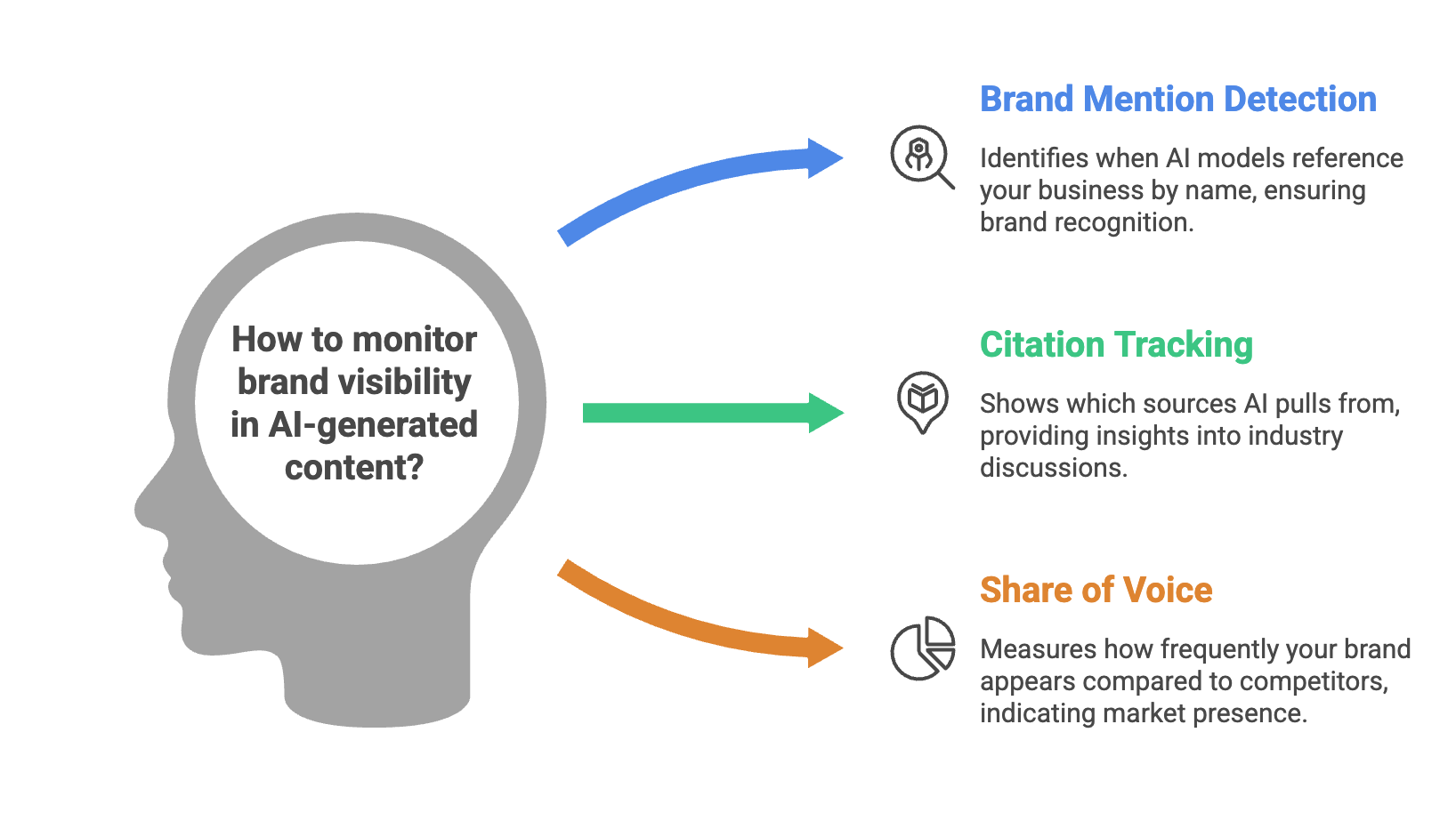 Infographic explaining how to monitor brand visibility in AI-generated content through three methods: brand mention detection, which identifies when AI models reference your business by name; citation tracking, which shows which sources AI pulls from; and share of voice, which measures how frequently your brand appears compared to competitors with LLM Tracking Tools.