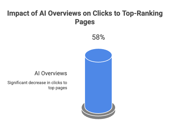 Chart showing AI Overviews can reduce clicks to top-ranking pages by approximately 58 percent.