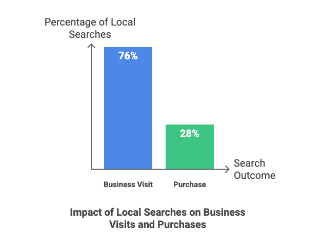 Bar chart showing 76 percent of local searches lead to business visits and 28 percent result in purchases.