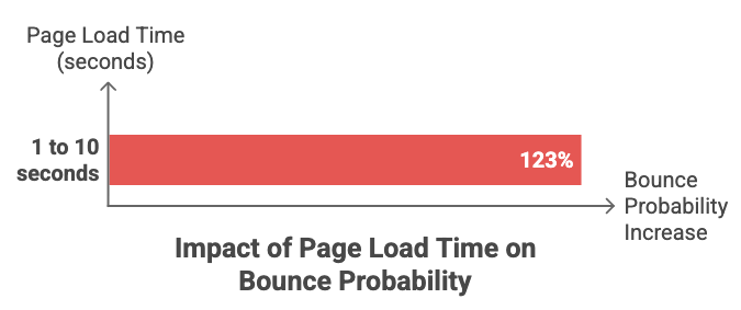 Chart showing page load time increasing from 1 to 10 seconds and bounce probability rising by 123 percent.
