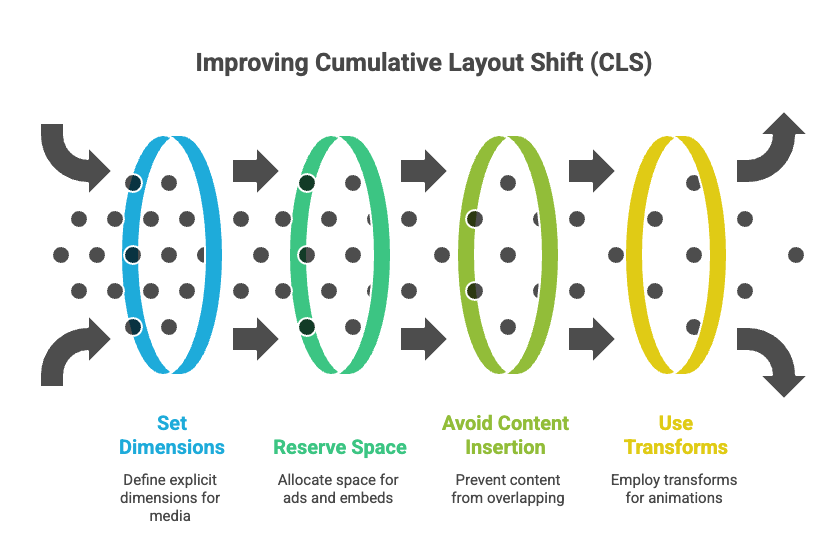 Core Web Vitals for SEO: How to Improve LCP, INP & CLS in 2026 8 CLS improvement illustration demonstrating setting dimensions, reserving space, avoiding content insertion, and using transforms to reduce layout shift.