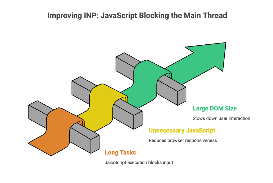 Core Web Vitals for SEO: How to Improve LCP, INP & CLS in 2026 7 INP improvement visual highlighting long tasks, unnecessary JavaScript, and large DOM size as causes of poor interactivity.
