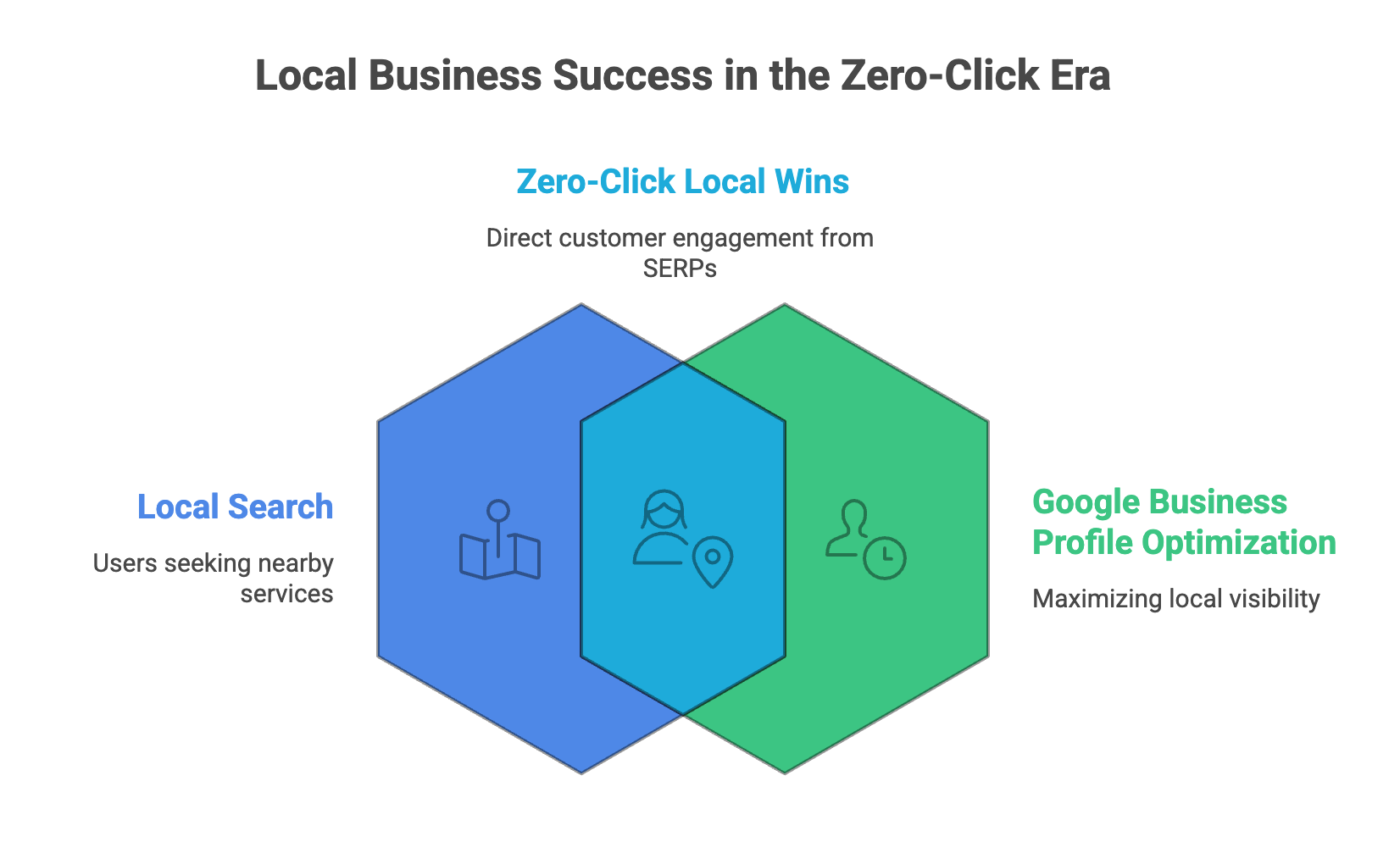 Local SEO strategy diagram showing how local search and Google Business Profile optimization drive zero-click engagement.