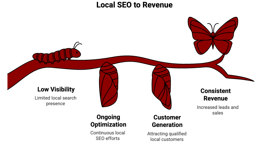 Illustration showing local SEO progression from limited search presence to increased leads and sales through continuous optimization efforts.