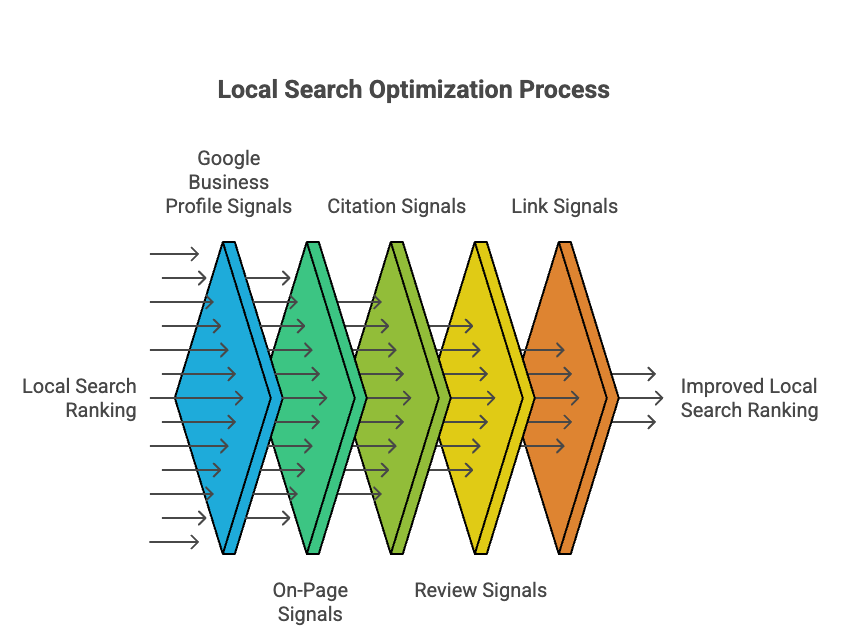Flow diagram showing local search ranking improvement through Google Business Profile signals, on-page optimization, citations, review signals, and link signals.