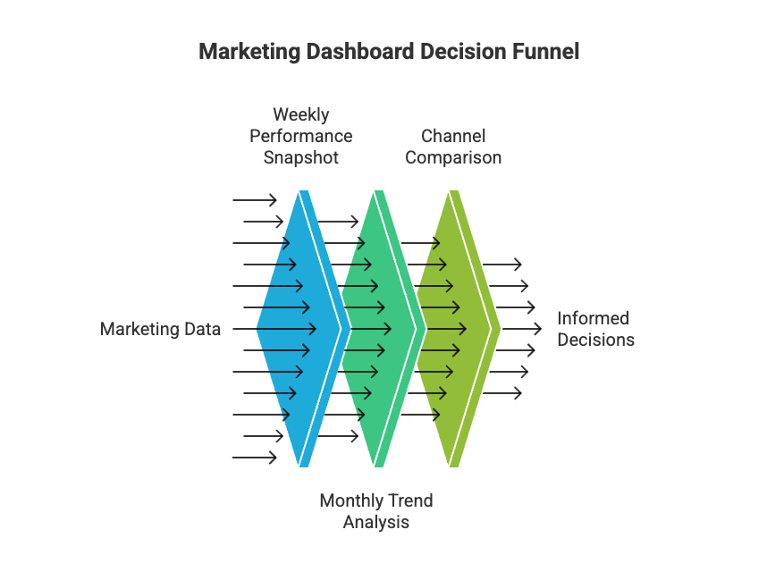 Marketing dashboard funnel showing weekly snapshot, trend analysis, and channel comparison for decisions