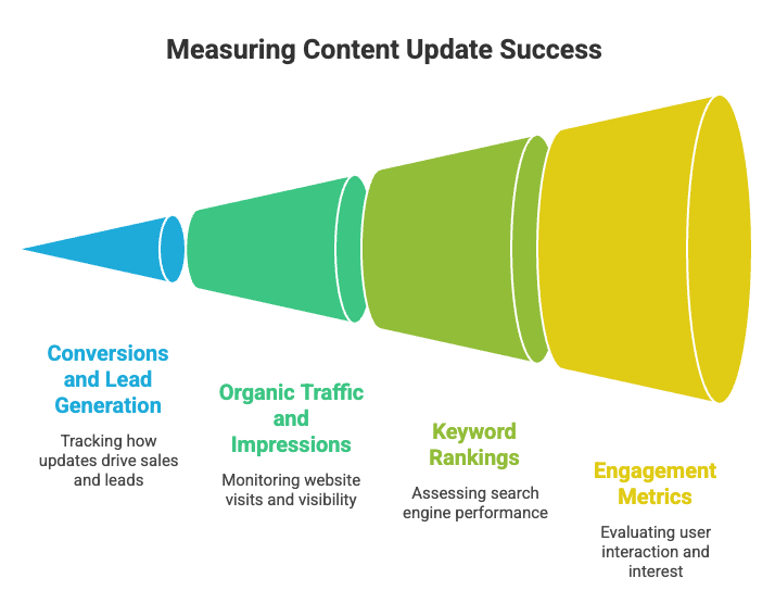 SEO metrics used to measure content update success including rankings, traffic, engagement, and conversions