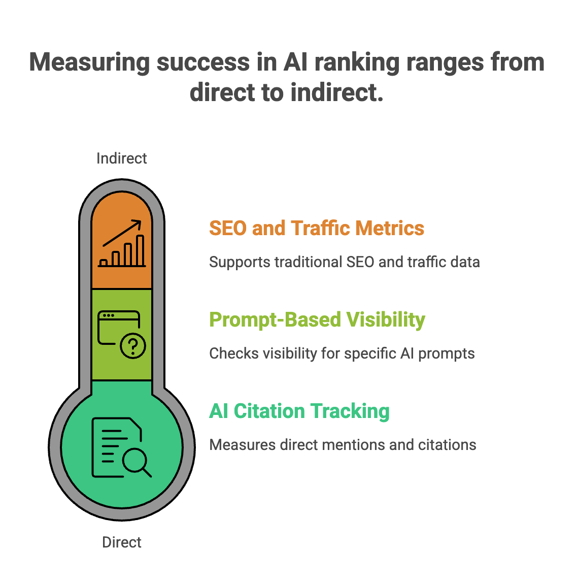 Visual scale showing measurement of AI ranking success from indirect SEO and traffic metrics to direct AI citation tracking and prompt-based visibility.