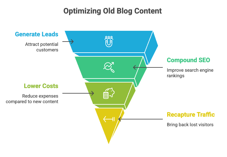 Benefits of optimizing old blog content including increased traffic, lower costs, and improved SEO