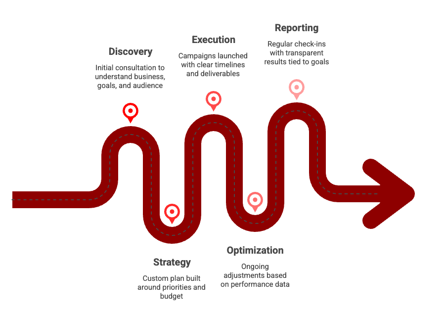 Boutique Digital Marketing Agency: What It Is and Why Growing Brands Choose One in 2026 6 Roadmap graphic showing boutique marketing engagement stages: discovery, strategy, execution, optimization, and reporting.