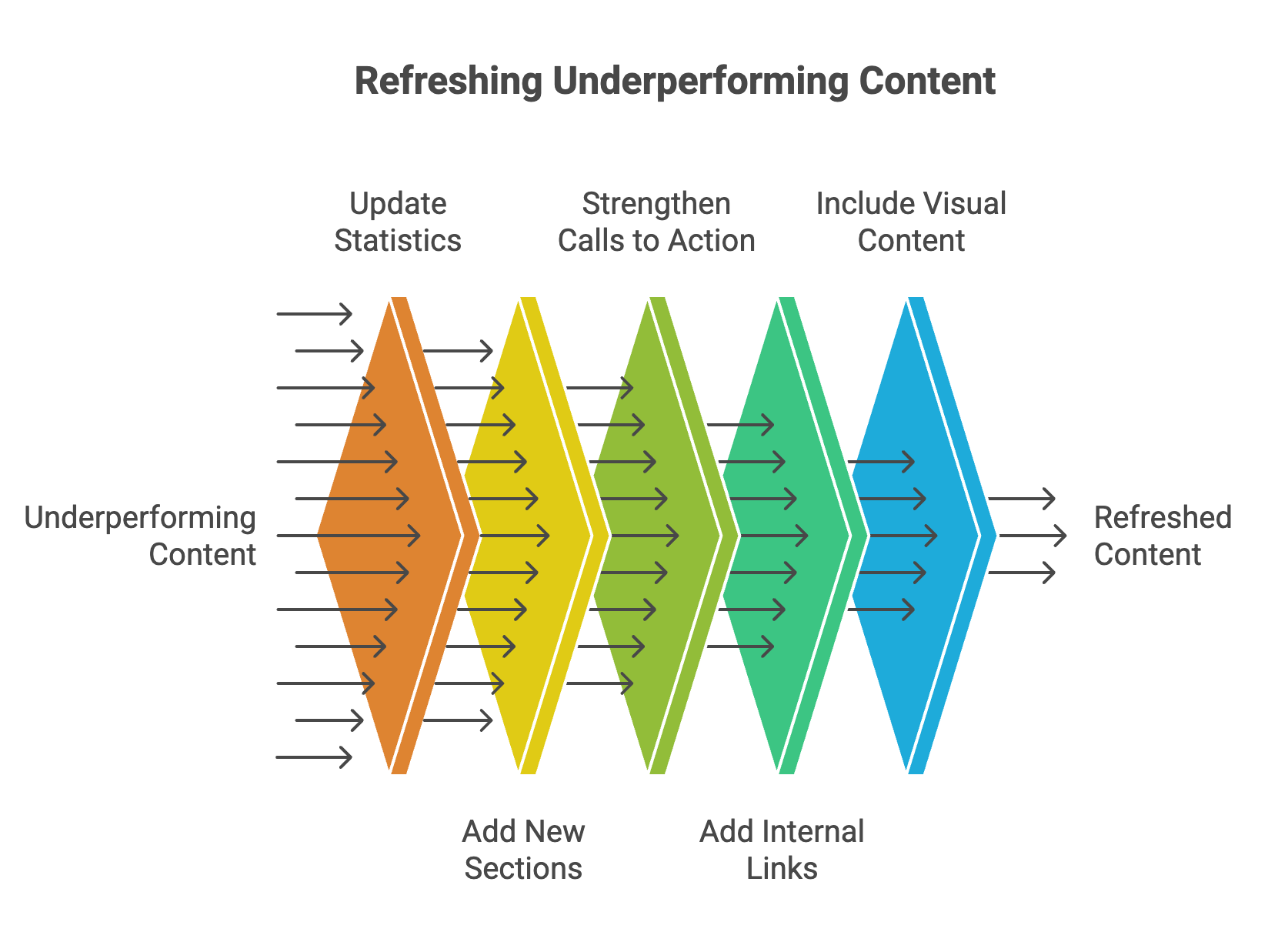 Process for refreshing underperforming content by updating statistics, adding sections, and internal links