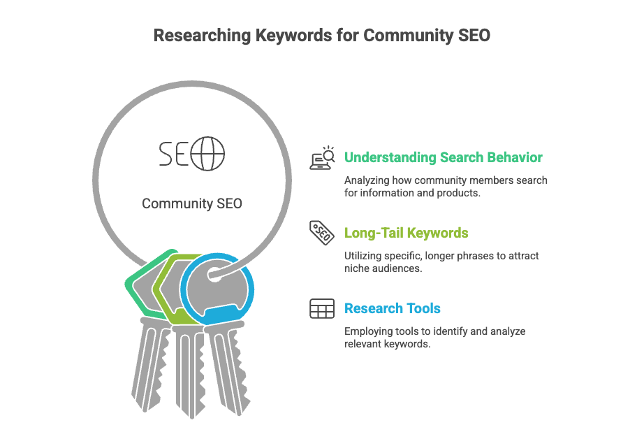 Community SEO keyword research diagram highlighting search behavior analysis, long-tail keywords, and research tools