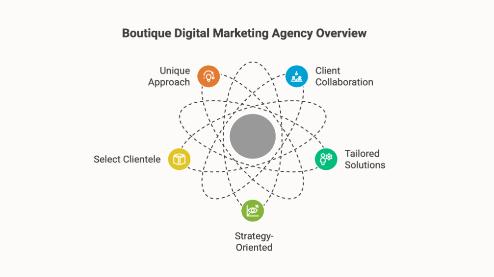 Boutique Digital Marketing Agency: What It Is and Why Growing Brands Choose One in 2026 8 Diagram illustrating boutique digital marketing agency overview highlighting unique approach, client collaboration, tailored solutions, strategy-oriented execution, and selective clientele.