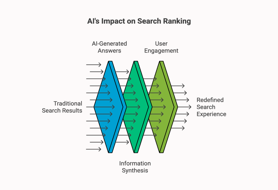 Diagram illustrating AI-generated answers and user engagement reshaping traditional search results through information synthesis and redefining search experience.