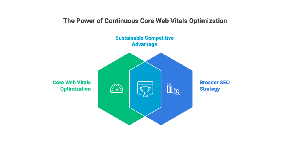 Diagram illustrating how continuous Core Web Vitals optimization supports broader SEO strategy and sustainable competitive advantage.