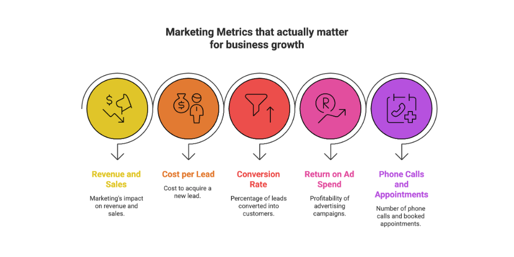 Key marketing metrics including revenue, cost per lead, conversion rate, ROAS, and phone calls