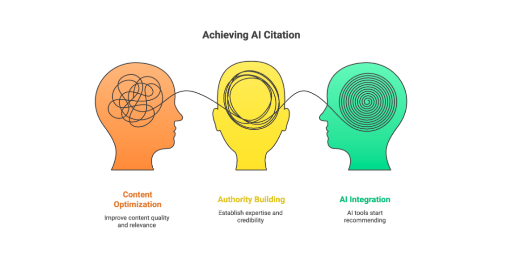 Diagram showing the path to achieving AI citation Timeline through content optimization, authority building, and AI integration where tools begin recommending the content.