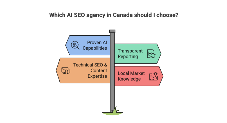 Street sign infographic listing four criteria for choosing an AI SEO agency in Canada: proven AI capabilities, transparent reporting, technical SEO and content expertise, and local market knowledge.