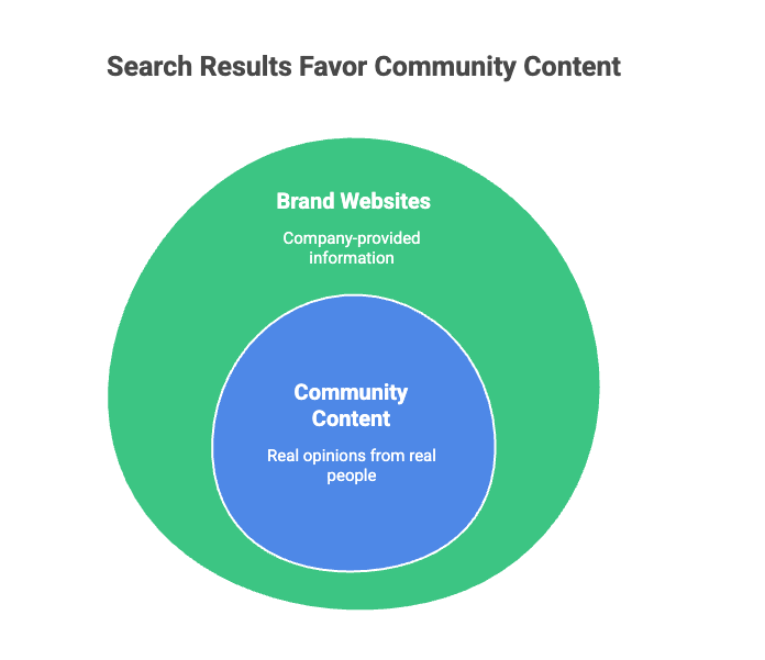 Visualization showing search engines increasingly favor community content and real user opinions alongside brand websites.