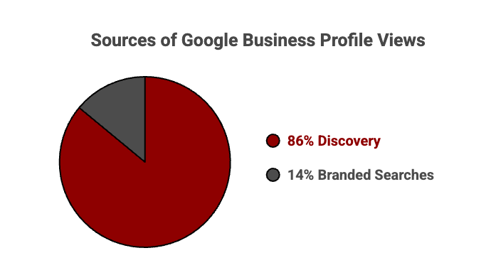 Pie chart showing 86 percent of Google Business Profile views coming from discovery searches.
