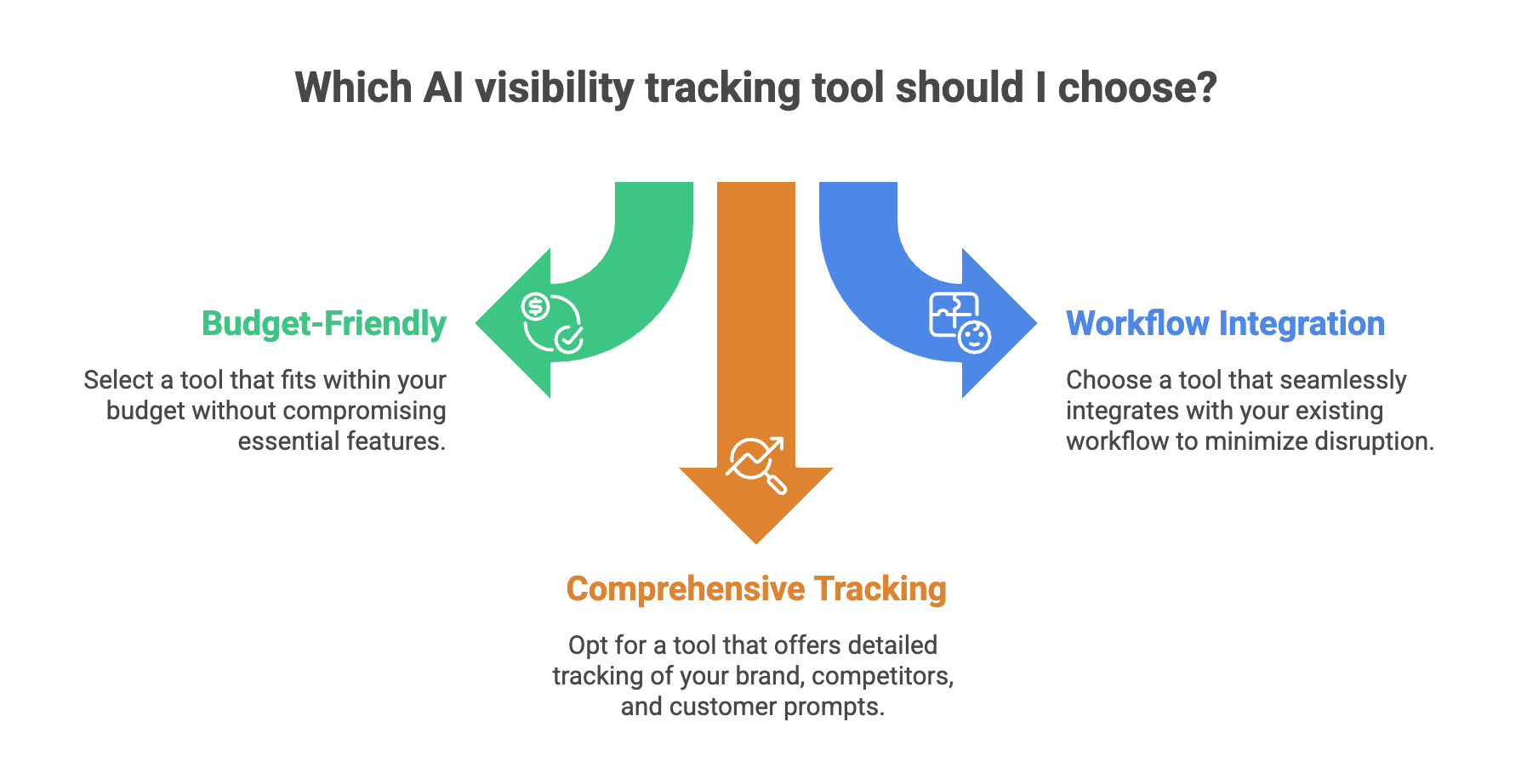 15 Best LLM Tracking Tools to Monitor Brand Visibility in 2026 4 Infographic titled Which AI visibility tracking tool should I choose, presenting three decision criteria: budget-friendly tools that fit your budget without compromising essential features, comprehensive tracking that covers your brand, competitors, and customer prompts, and workflow integration that minimizes disruption to existing processes.