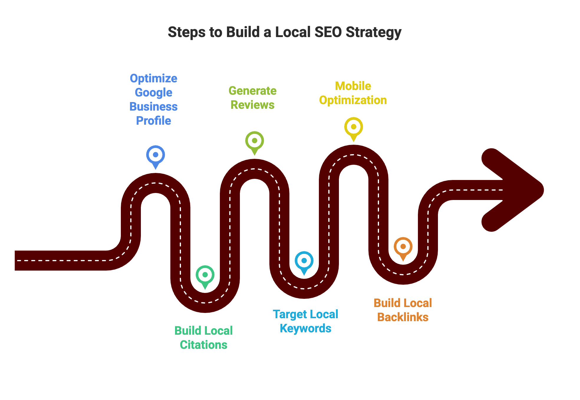 Roadmap graphic outlining steps to build a local SEO strategy including optimizing Google Business Profile, building citations, targeting local keywords, generating reviews, mobile optimization, and building backlinks.