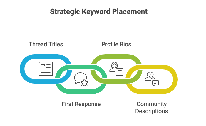 Strategic keyword placement in community platforms including thread titles, first responses, profile bios, and community descriptions.