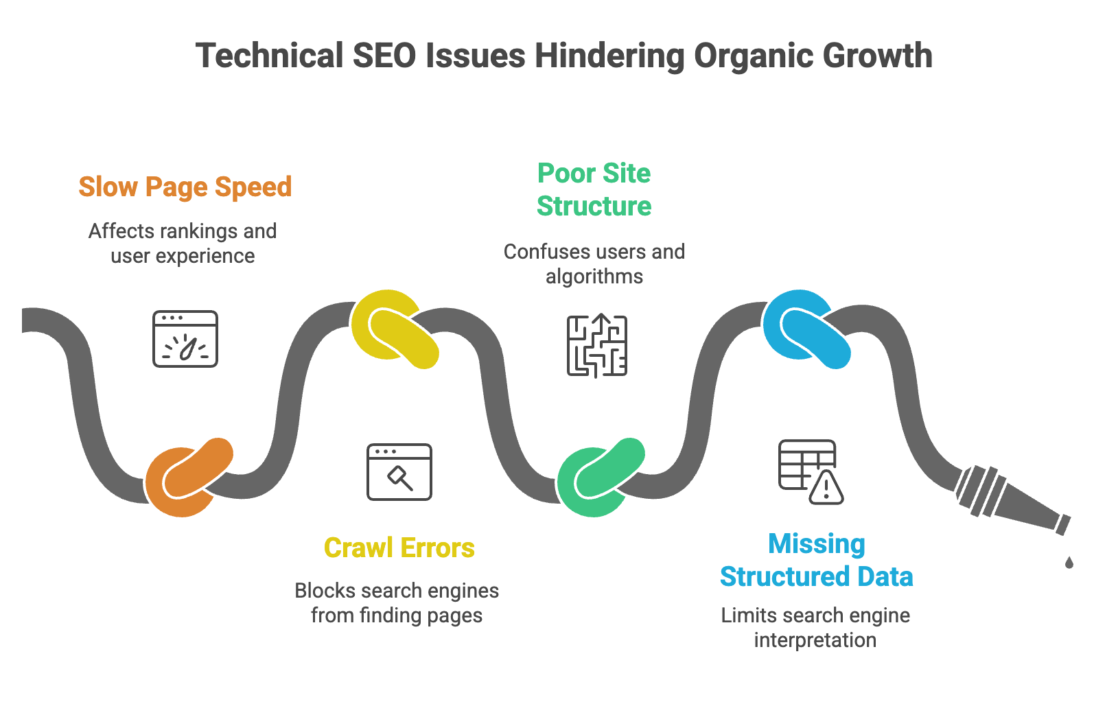Winding road diagram highlighting four technical SEO issues that block organic growth: slow page speed, crawl errors, poor site structure, and missing structured data