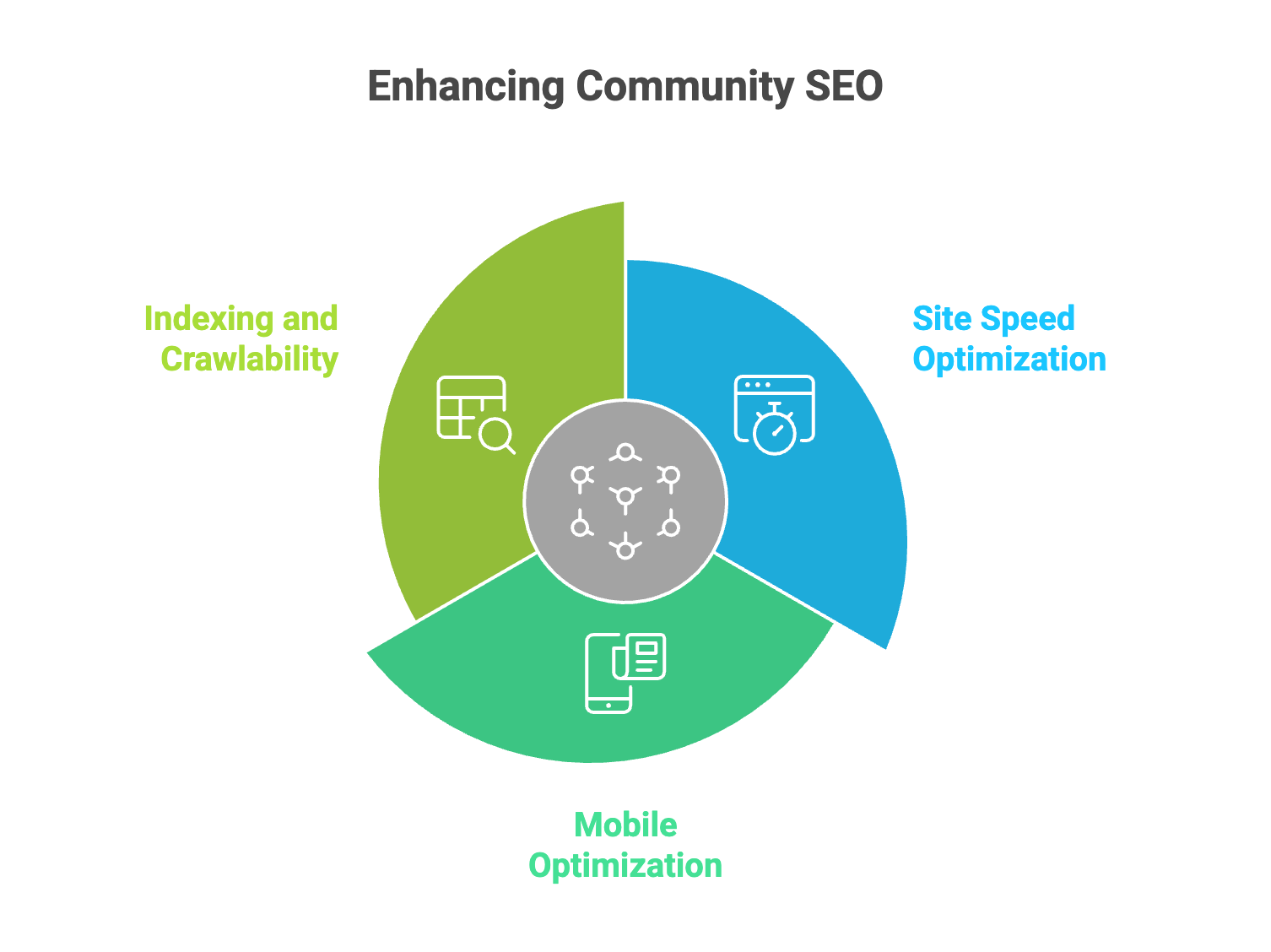 Technical SEO elements for community platforms including indexing, crawlability, site speed optimization, and mobile optimization.