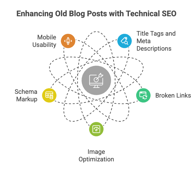 Technical SEO improvements for blog posts including schema markup, mobile usability, and broken links