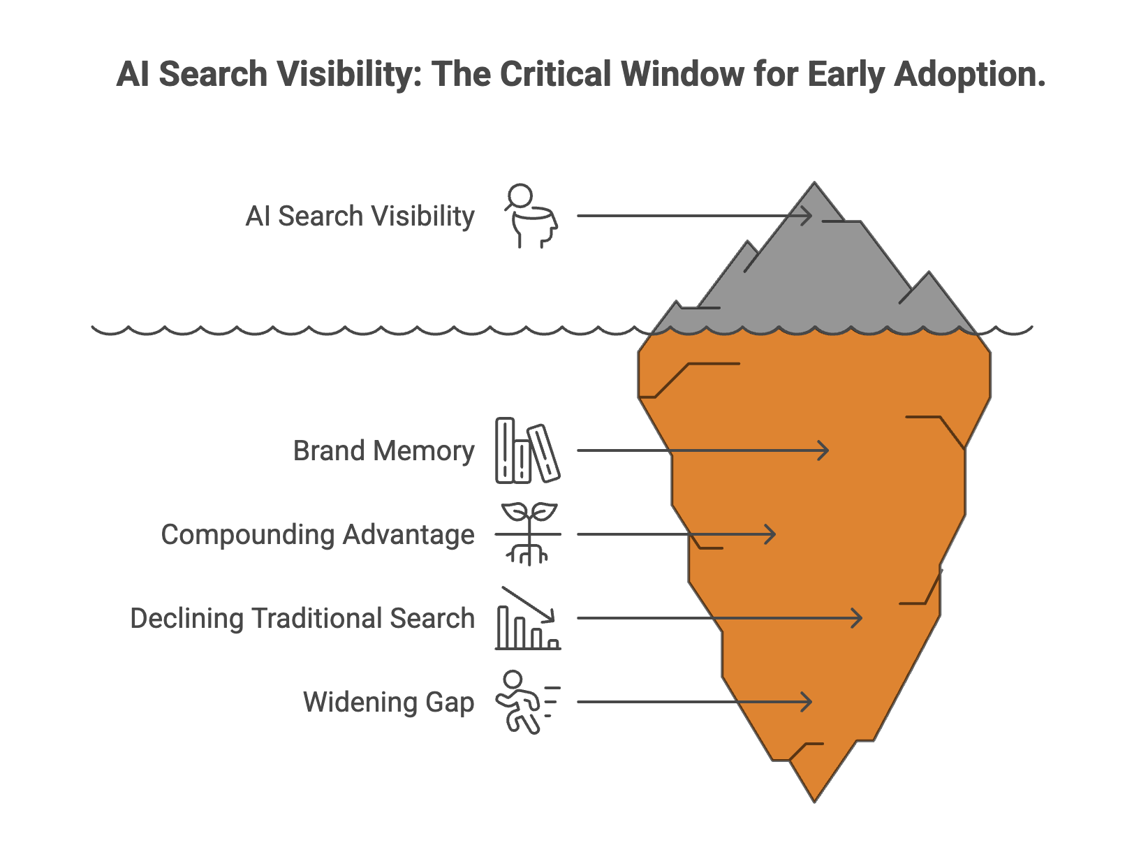 Iceberg diagram illustrating the critical window for early AI search visibility including brand memory, compounding advantage, and widening competitive gaps.