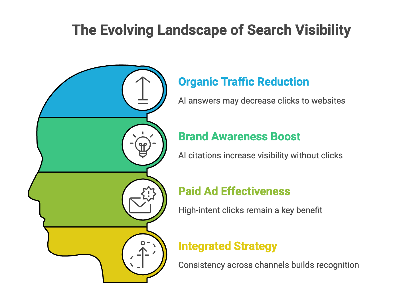 Head silhouette diagram highlighting organic traffic reduction, brand awareness boost, paid ad effectiveness, and integrated strategy in AI-driven search.