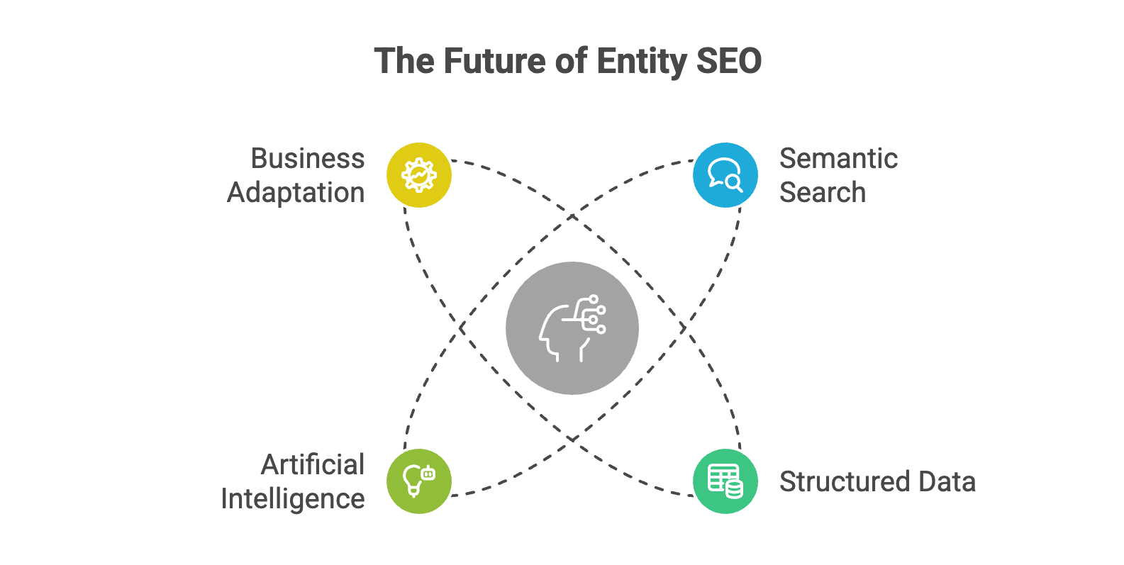 Diagram illustrating the future of entity SEO showing connections between semantic search, structured data, artificial intelligence, and business adaptation.