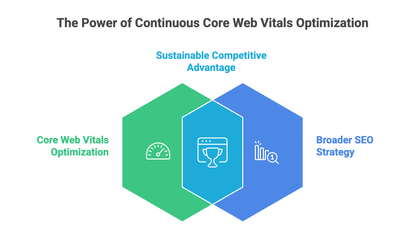 Diagram illustrating how continuous Core Web Vitals optimization supports broader SEO strategy and sustainable competitive advantage.