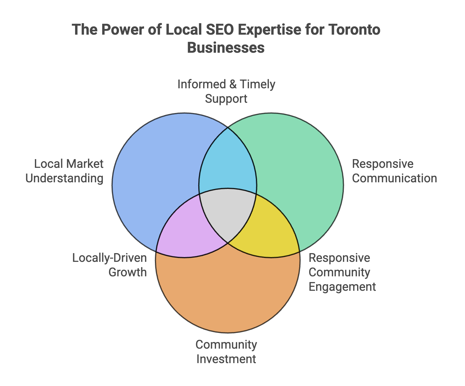 Not Getting Traffic? The 10 Best AI SEO Agencies in Toronto That Can Fix That 5 Venn diagram showing the overlapping pillars of local SEO expertise for Toronto businesses: local market understanding, informed and timely support, responsive communication, community investment, locally-driven growth, and responsive community engagement.