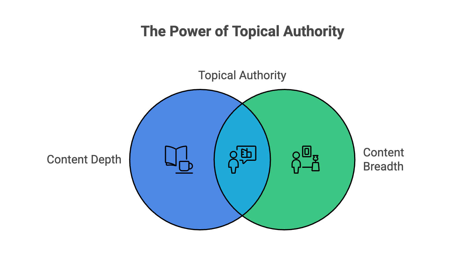 Venn diagram illustrating topical authority as the overlap between content depth and content breadth