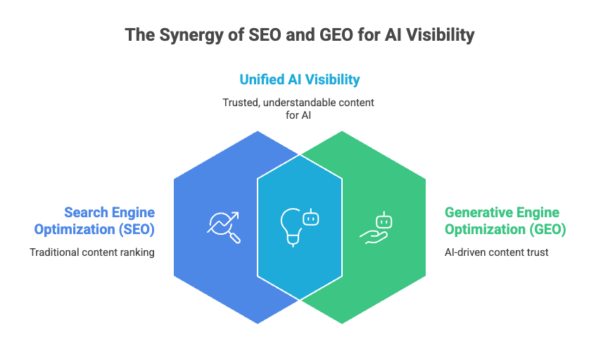 Venn-style diagram showing unified AI visibility through Search Engine Optimization (SEO) and Generative Engine Optimization (GEO) integration.