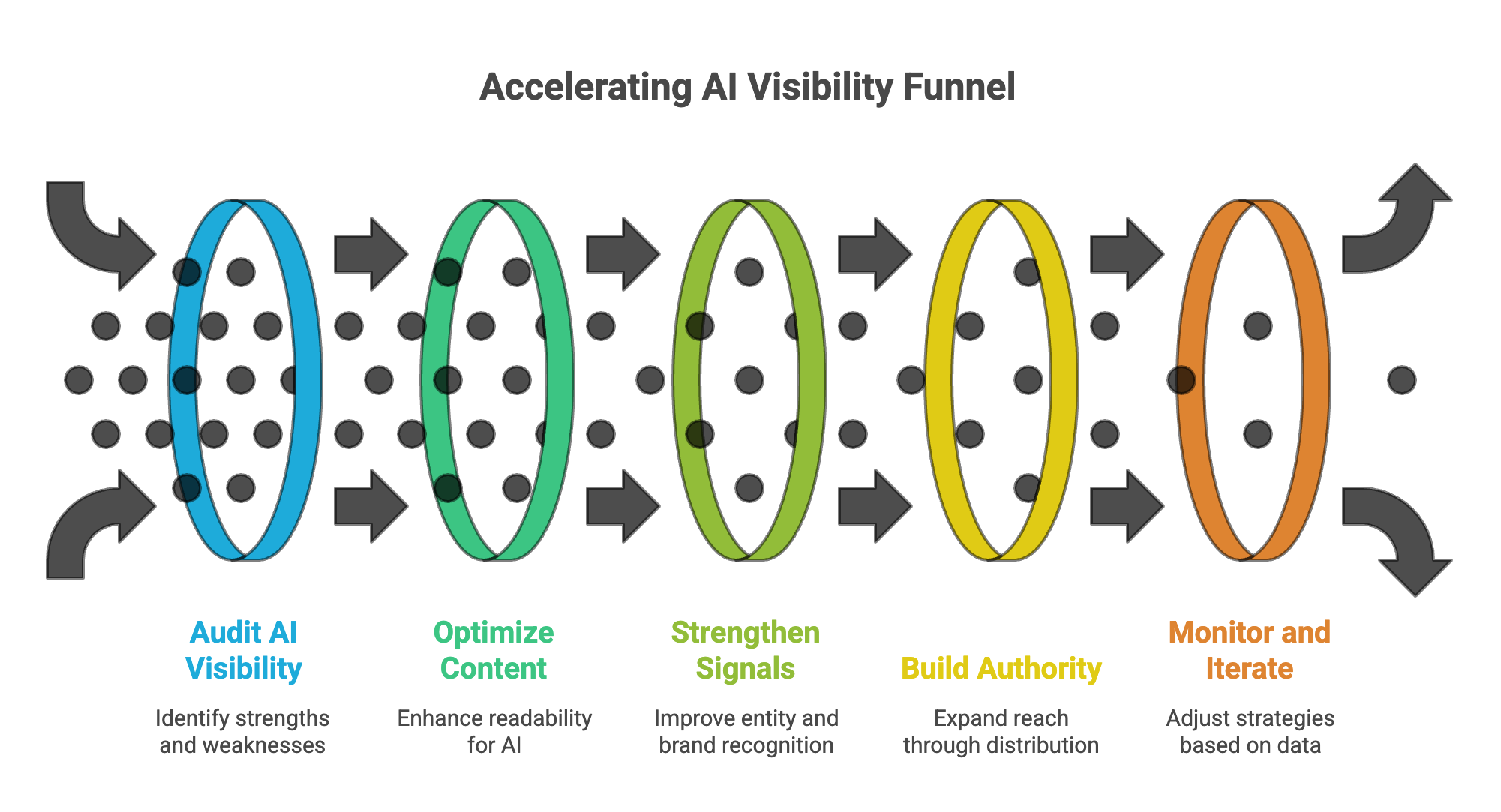 Funnel diagram showing steps to accelerate AI visibility including auditing AI visibility, optimizing content, strengthening signals, building authority, and monitoring results.