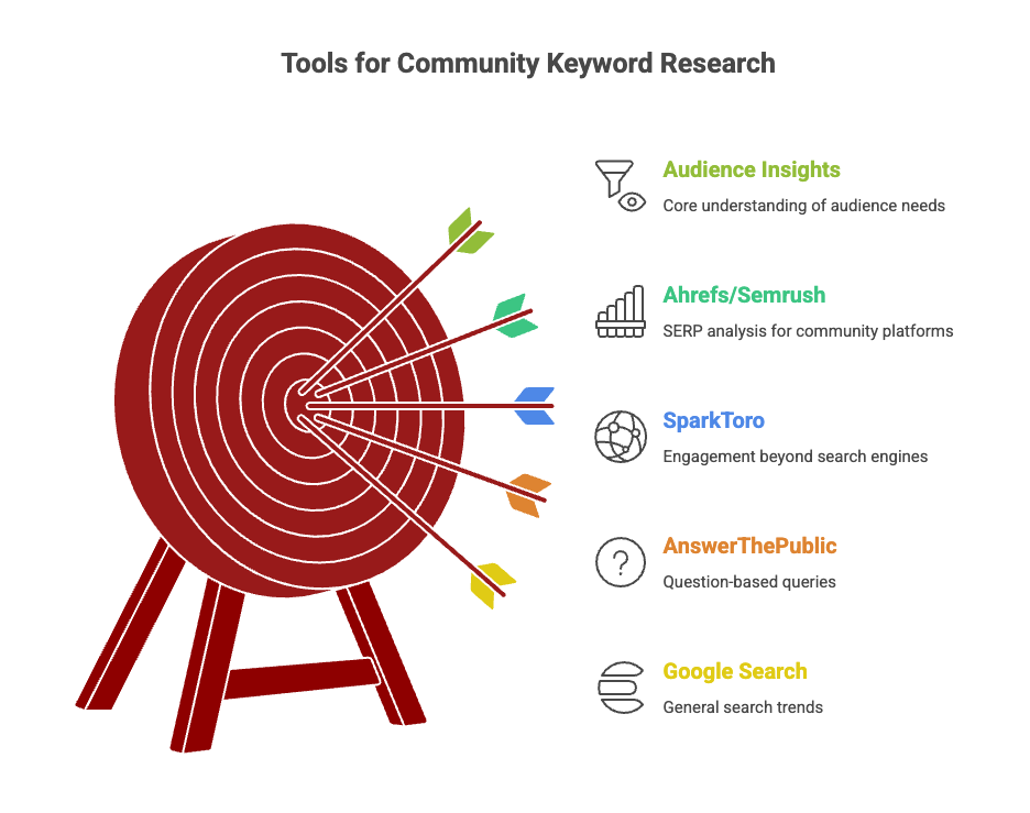 Community keyword research tools including Ahrefs, Semrush, SparkToro, AnswerThePublic, and Google Search insights.