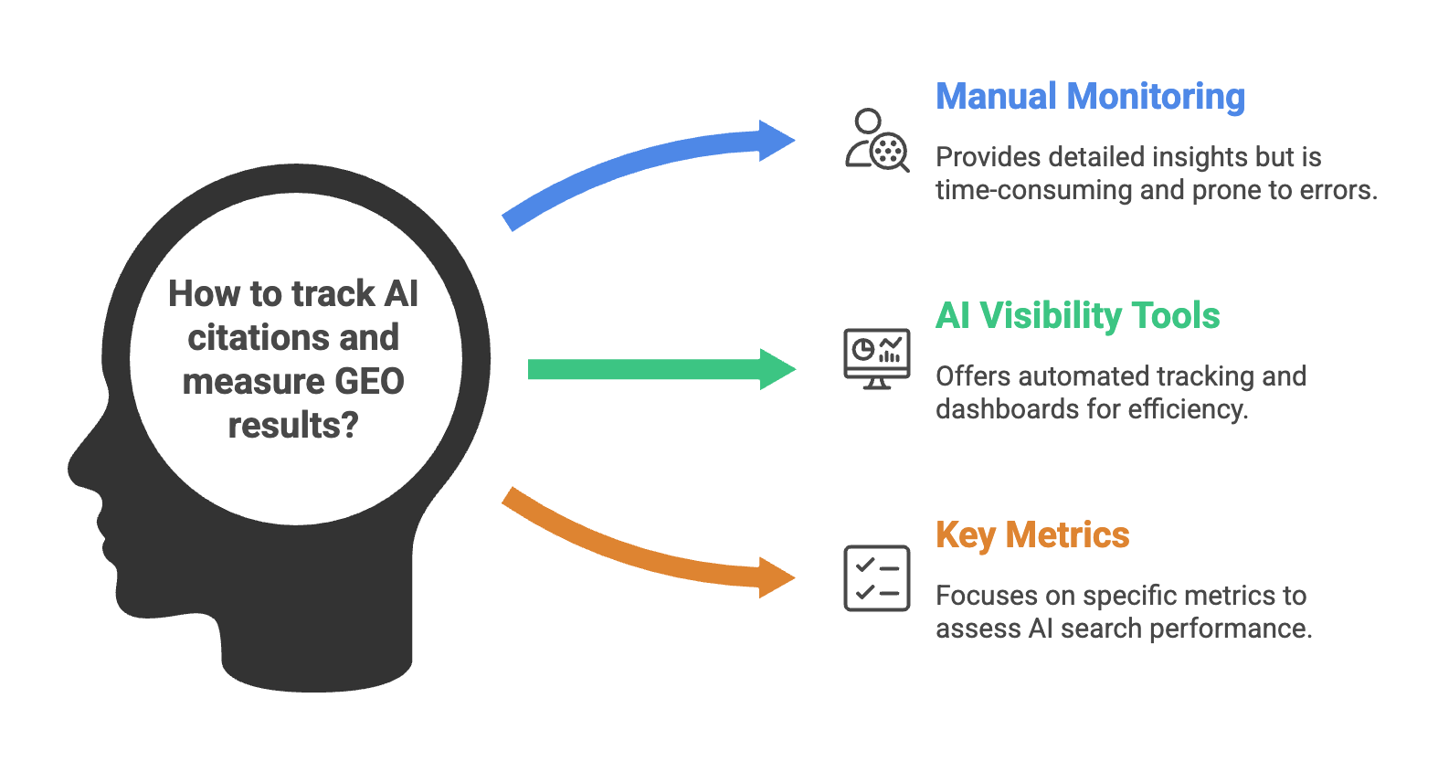 Diagram explaining how to track AI citations and measure generative engine optimization results using monitoring tools and key metrics.