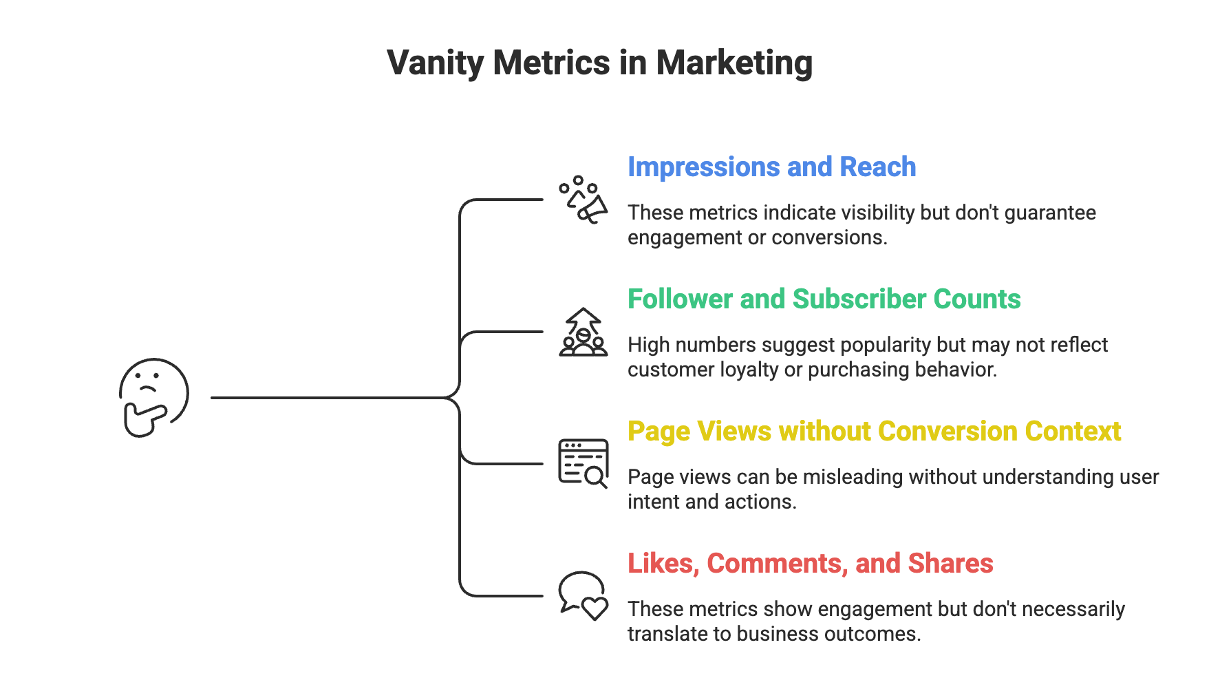 Examples of vanity metrics including impressions, followers, page views, and social engagement